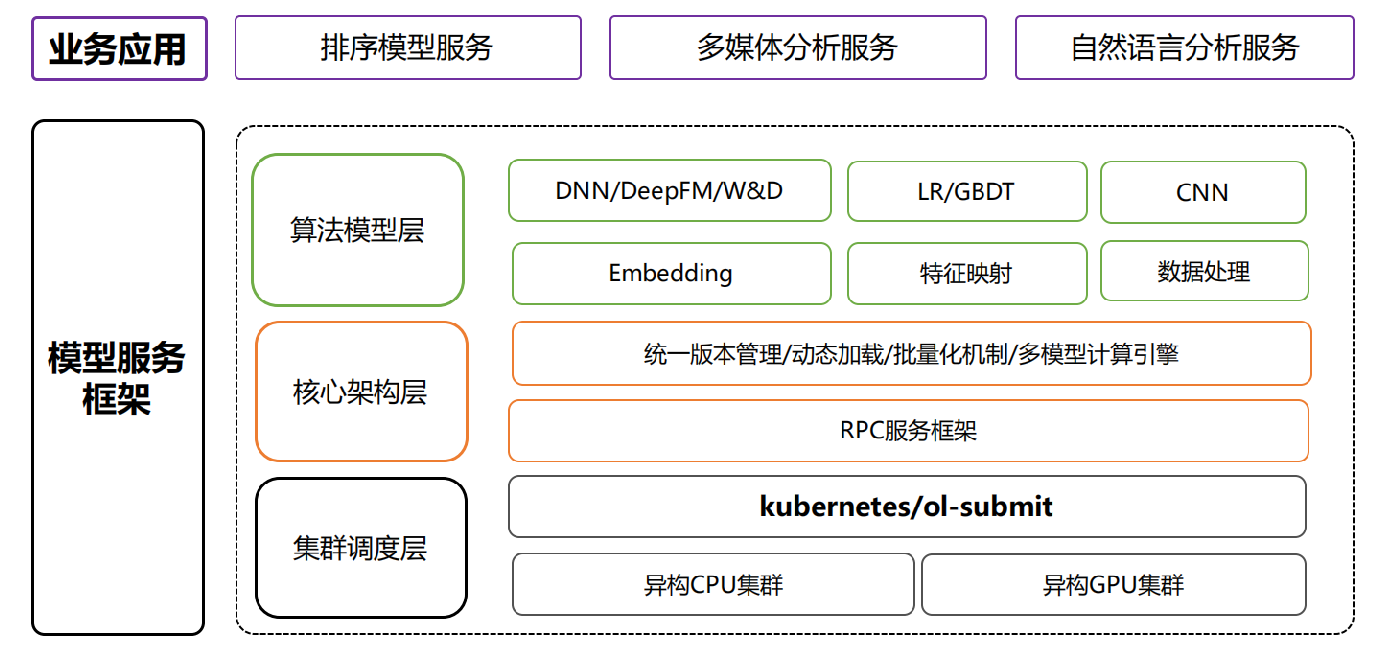 图 6 weiServing-基于 K8s 的分布式预测框架