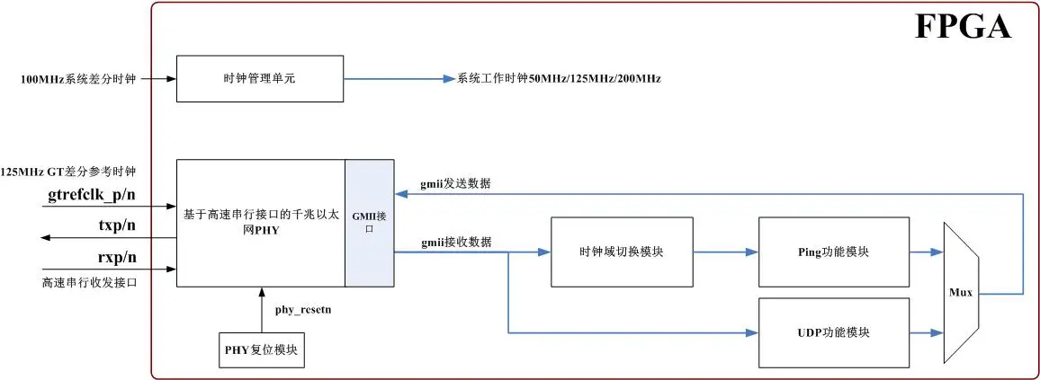 图1基于高速串行接口的千兆以太网例程设计框图(1).jpg