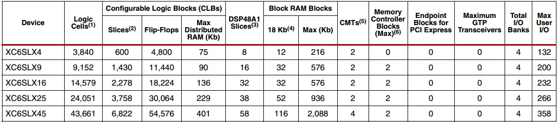 Xilinx Spartan-6 FPGA特性参数.png