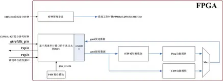 基于ZYNQ+DSP平台Zynq7035/45 FPGA高速串行接口的千兆以太网UDP例程设计和使用说明