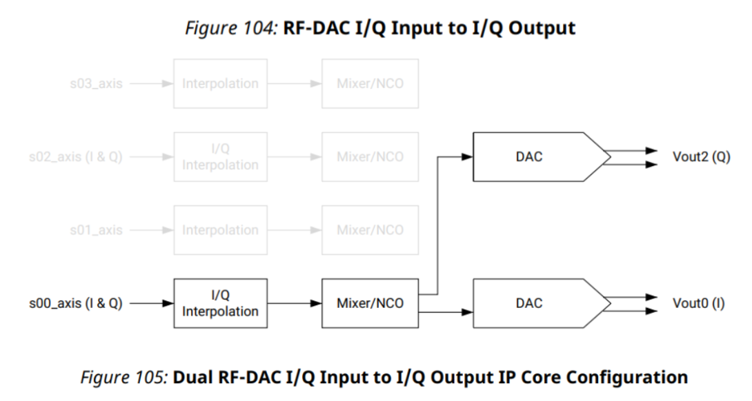 RFSoC应用笔记 - RF数据转换器 -09- RFSoC关键配置之RF-DAC内部解析（3.2)