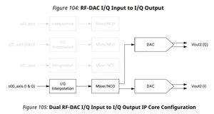 RFSoC应用笔记 - RF数据转换器 -09- RFSoC关键配置之RF-DAC内部解析（3.2)