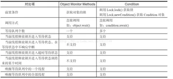 Java并发：Condition详解