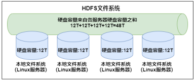 【史上最全】Hadoop 核心 - HDFS 分布式文件系统详解(上万字建议收藏)（一）