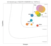 IDC Marketscape：阿里云，政务大数据领导者