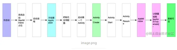 APP冷启动优化：如何使用好工具【Perfetto\ systrace \MethodTracing】