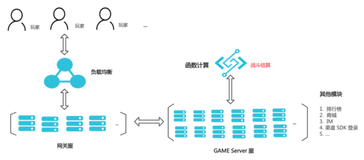 基于ECI+FaaS构建游戏战斗结算服最佳实践