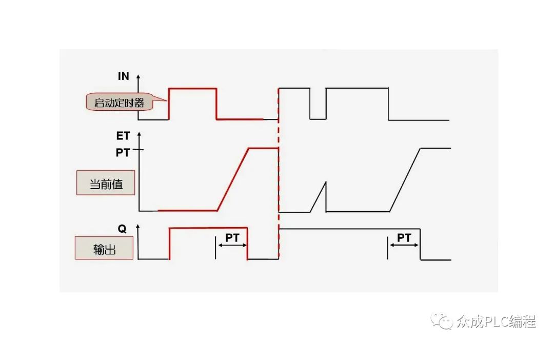 西门子S7-1200关断延迟定时器TOF指令的编程使用实例-开发者社区-阿里云