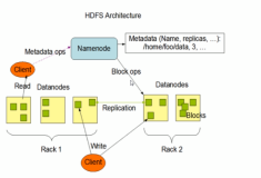 HDFS 组成架构| 学习笔记