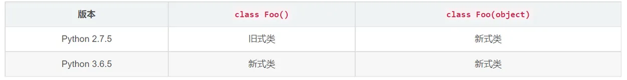 Python编程：旧式类和新式类的区别