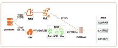 基于Flink+ClickHouse构建实时游戏数据分析最佳实践
