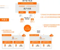 组建多可用区多地域的混合云