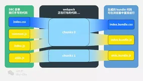 webpack术语之module、chunk和bundle