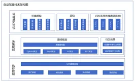 自动驾驶技术架构和简述