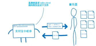 支付宝小程序 API 