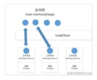 java多线程并发系列--基础知识点（笔试、面试必备）（下）