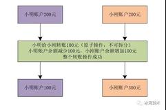 【高并发】解密导致并发问题的第二个幕后黑手——原子性问题