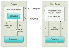AJAX学习笔记（四、请求与响应）