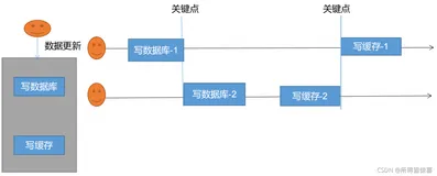REDIS11_缓存和数据库一致性如何保证、解决方案、提供Canel解决数据一致性问题（上）
