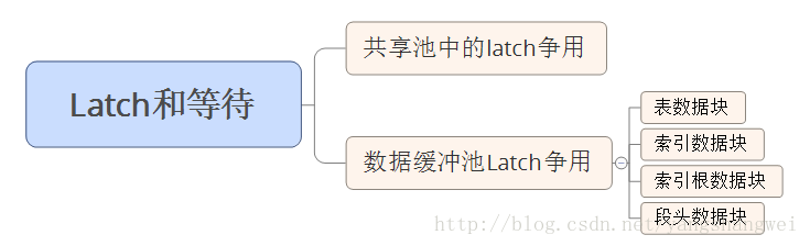 Oracle优化03-Latch和等待