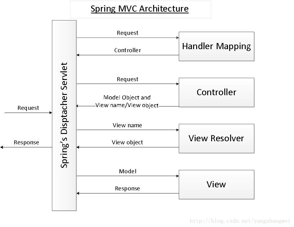 Spring MVC-使用Spring Tool Suite IDE搭建Spring MVC开发环境