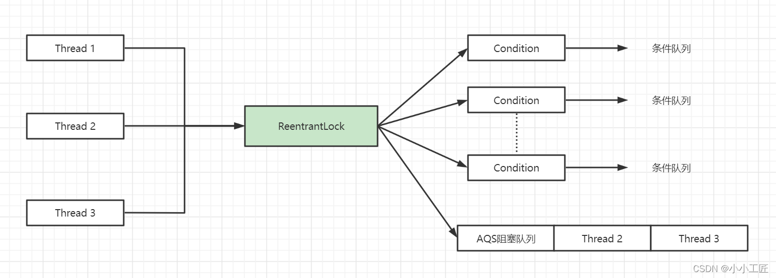Java Review - 并发编程_独占锁ReentrantLock原理&源码剖析（下）