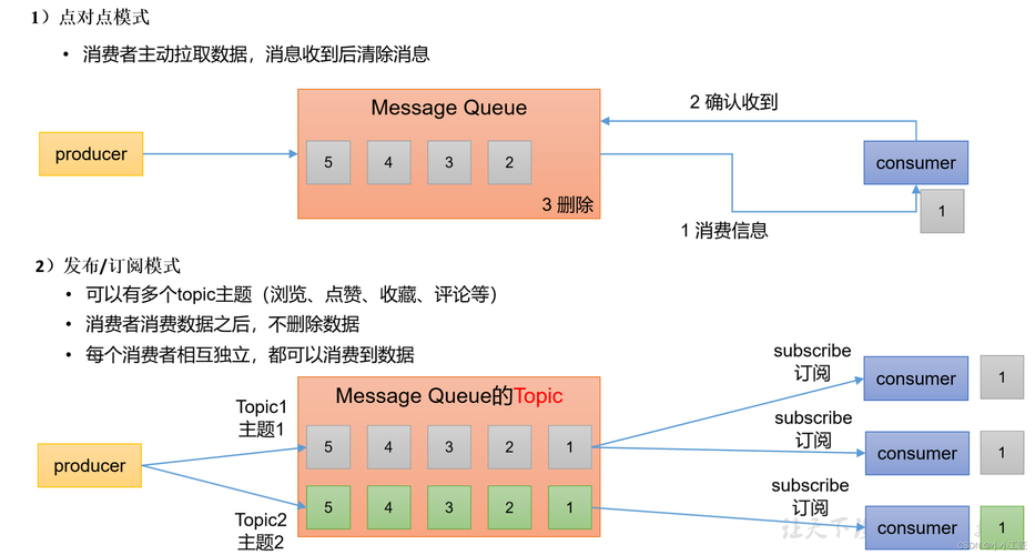 ActiveMQ Topic发布和订阅实战代码详解-CSDN博客