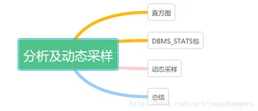 Oracle优化07-分析及动态采样-DBMS_STATS 包