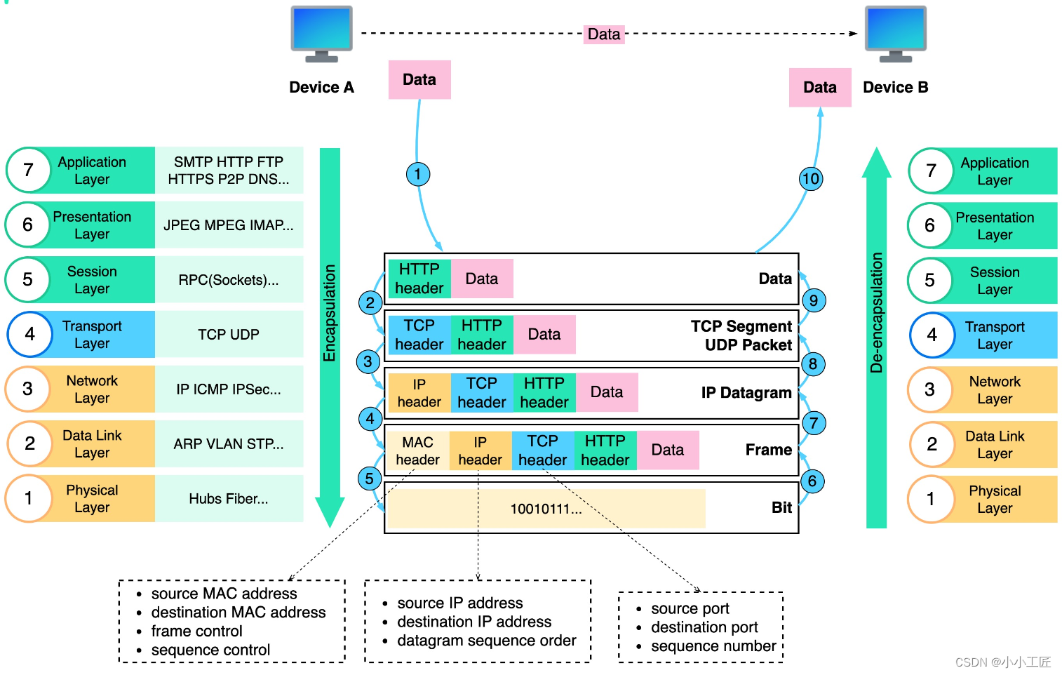 计网 - 图解OSI 七层模型 和 TCP/IP 四层模型