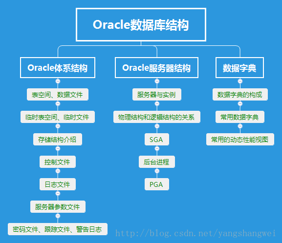 Oracle-Oracle数据库结构-阿里云开发者社区