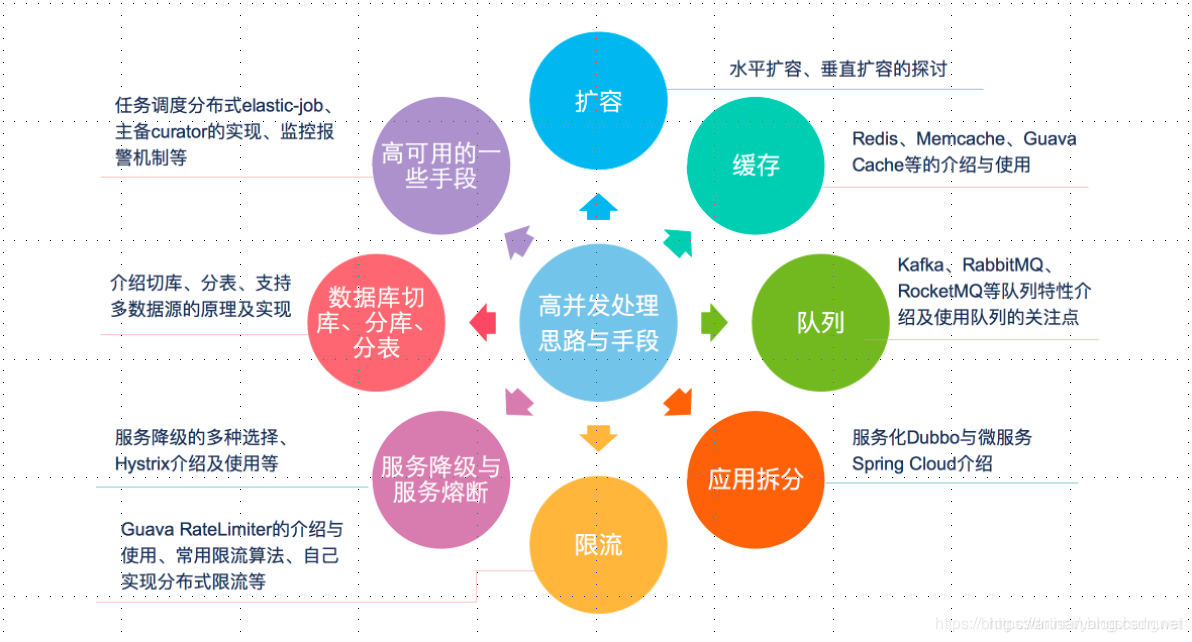 并发编程-24 高并发处理手段之扩容思路 + 缓存思路