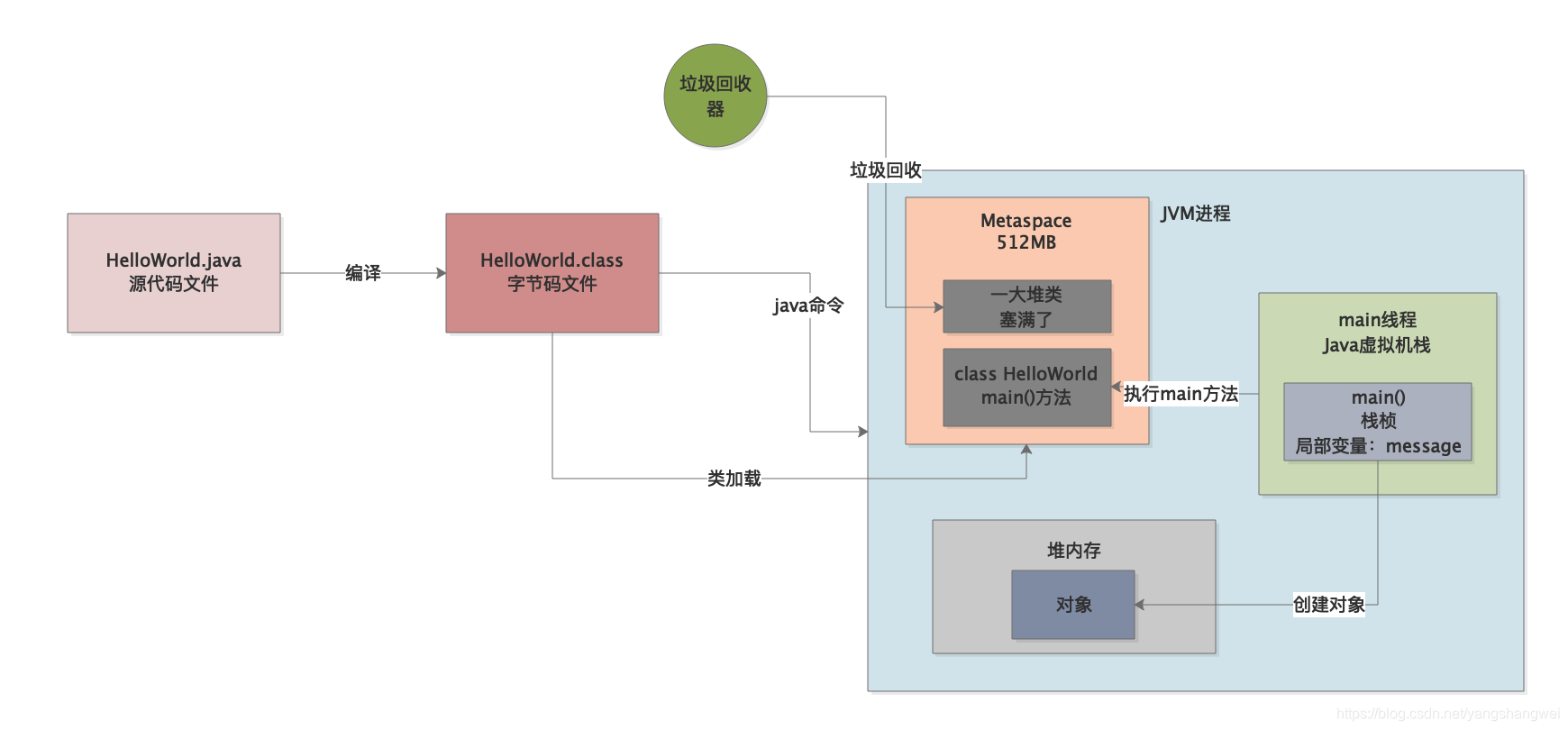 jvm性能调优实战 - 45无限制的调用方法导致栈溢出OOM