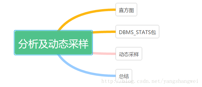 Oracle优化07-分析及动态采样-动态采样