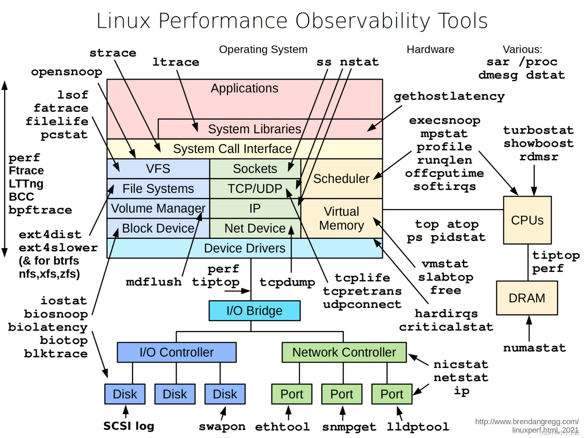 Linux - 性能可观察性工具