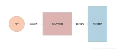 jvm性能调优实战 - 34十万QPS的社交APP 如何优化GC性能提升3倍？