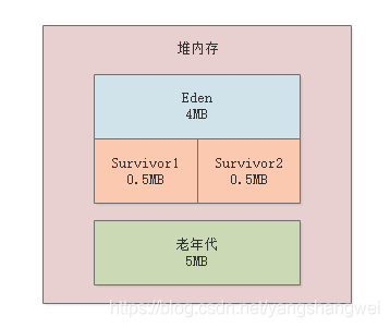 jvm性能调优实战 - 23 模拟Young GC的发生及分析GC日志