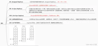 Kafka - 分区中各种偏移量的说明