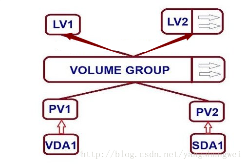 Linux - How to Extend/Reduce LVM’s (Logical Volume Management) in Linux