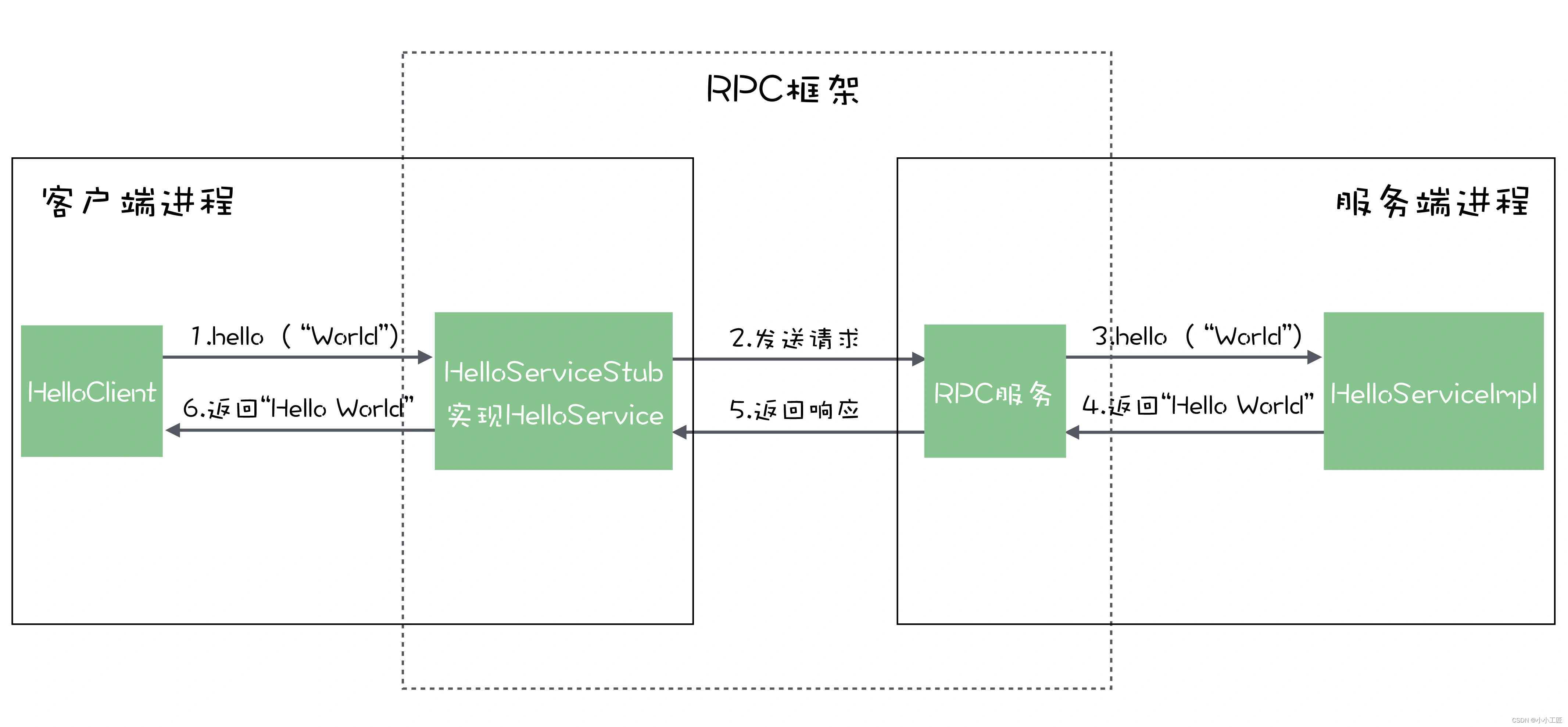 Simple RPC - 01 框架原理及总体架构初探