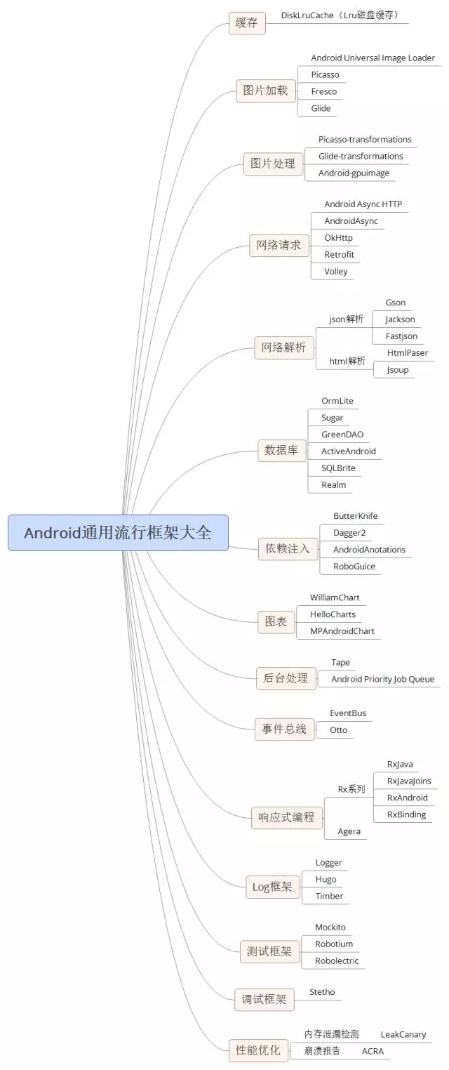 Android通用流行框架汇总