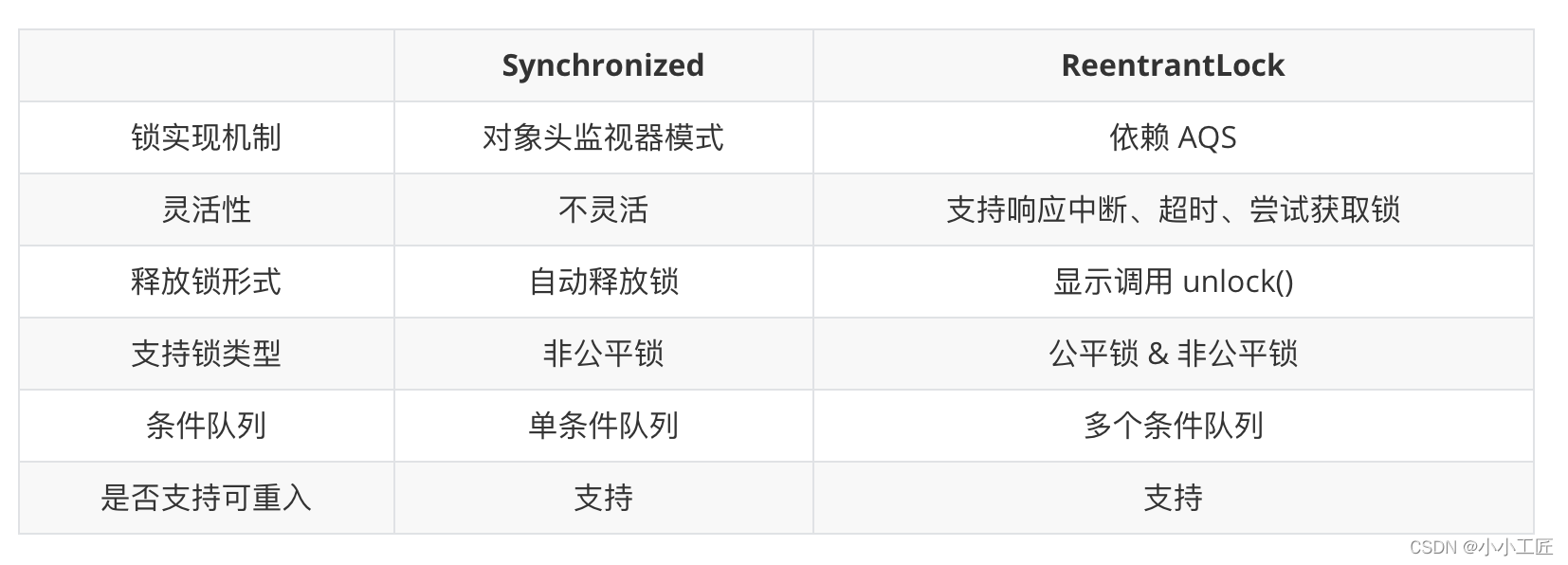 Java Review 并发编程_独占锁ReentrantLock原理&源码剖析（上）阿里云开发者社区