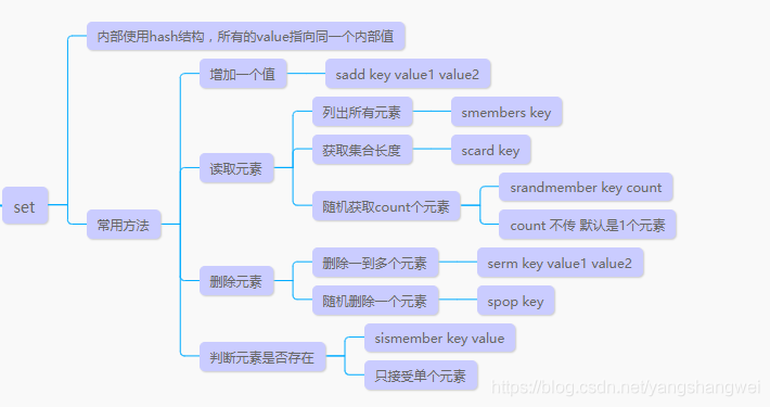 Redis-06Redis数据结构--集合Set