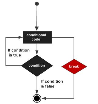 Python 循环控制语句-break/continue