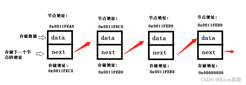 【数据结构】—C语言实现单链表（超详细！）