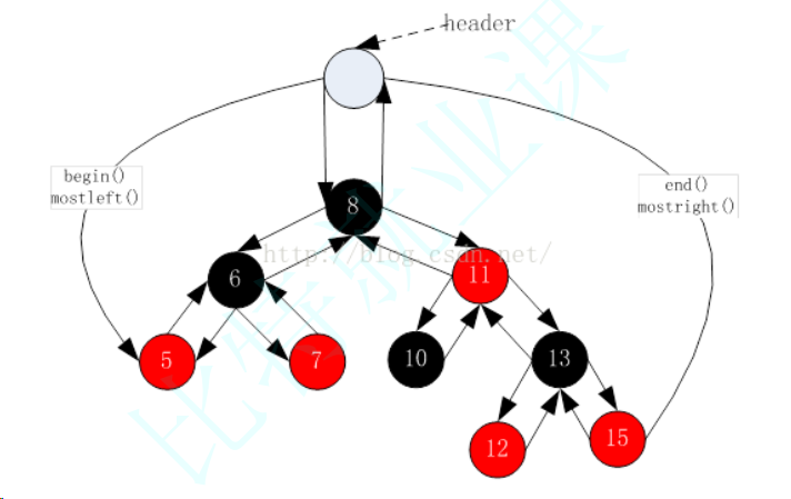 【C++学习手札】基于红黑树封装模拟实现map和set