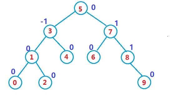【数据结构】—AVL树（C++实现）