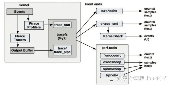 高效调试与分析：利用ftrace进行Linux内核追踪（上）
