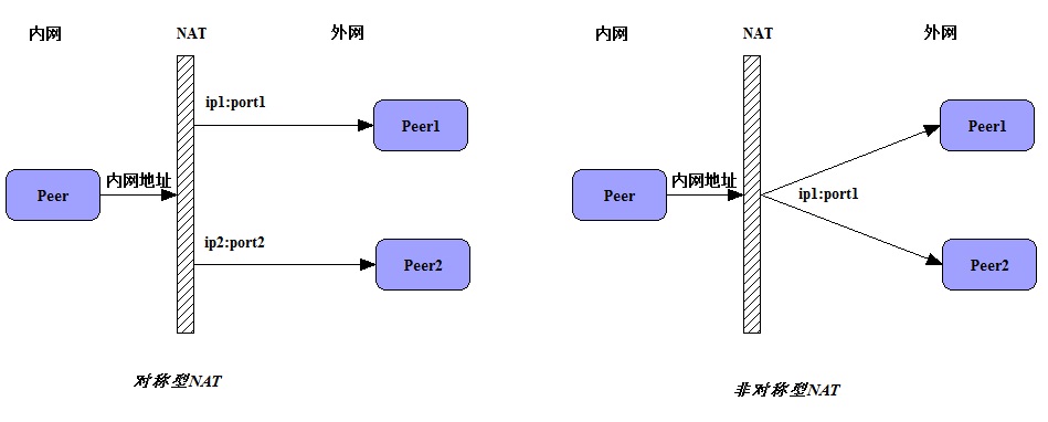 《c# 实现p2p文件分享与传输系统》 二、 设计 - 续（NAT穿透）