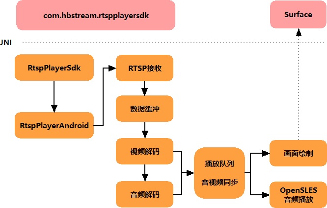 Android流媒体开发之路三:基于NDK开发Android平台RTSP播放器