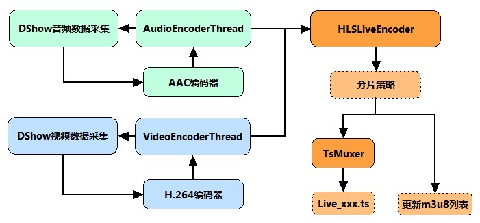 HTTP Live Streaming直播（iOS直播）技术分析与实现 